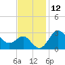 Old Frenchtown Wharf tide chart for Sunday, November 12, 2023