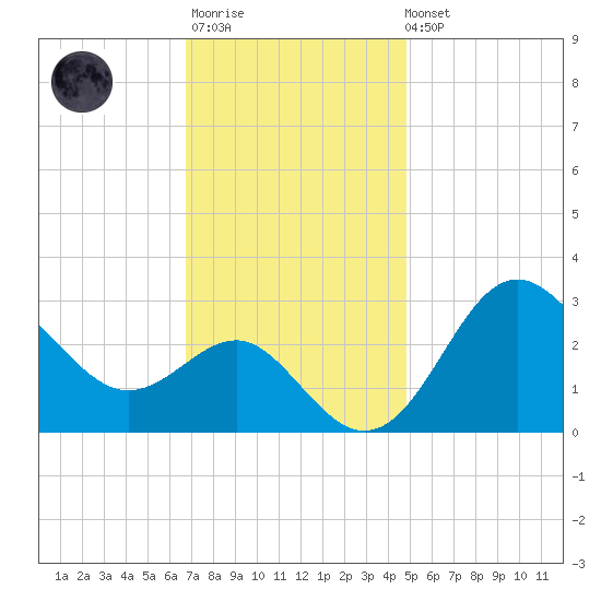 Old Frenchtown Wharf tide chart for Monday, November 13, 2023