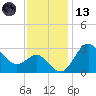 Old Frenchtown Wharf tide chart for Monday, November 13, 2023