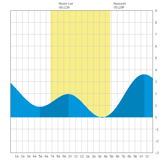 Old Frenchtown Wharf tide chart for Tuesday, November 14, 2023