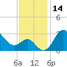 Old Frenchtown Wharf tide chart for Tuesday, November 14, 2023