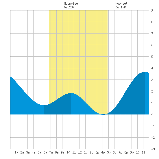 Old Frenchtown Wharf tide chart for Wednesday, November 15, 2023