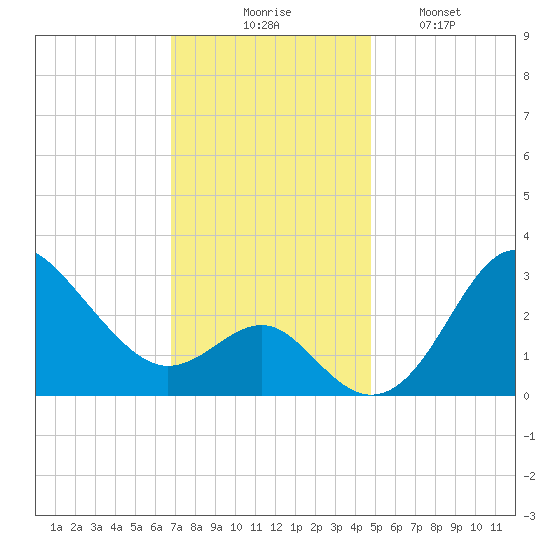 Old Frenchtown Wharf tide chart for Thursday, November 16, 2023