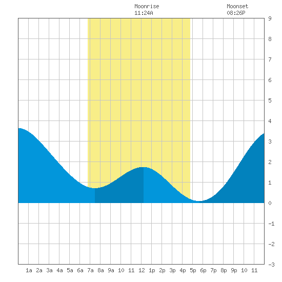 Old Frenchtown Wharf tide chart for Friday, November 17, 2023