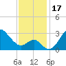 Old Frenchtown Wharf tide chart for Friday, November 17, 2023