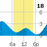 Old Frenchtown Wharf tide chart for Saturday, November 18, 2023