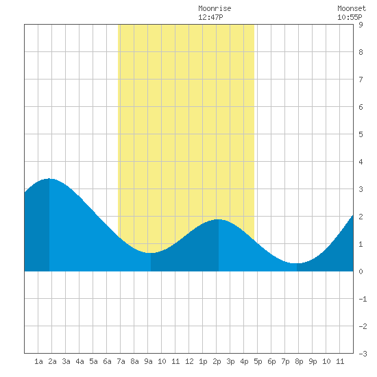 Old Frenchtown Wharf tide chart for Sunday, November 19, 2023