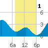 Old Frenchtown Wharf tide chart for Wednesday, November 1, 2023