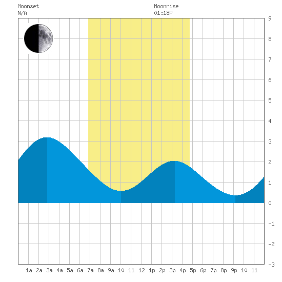 Old Frenchtown Wharf tide chart for Monday, November 20, 2023