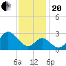 Old Frenchtown Wharf tide chart for Monday, November 20, 2023