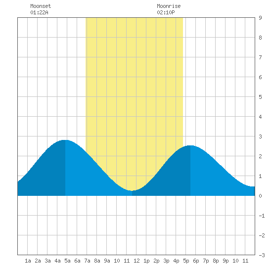 Old Frenchtown Wharf tide chart for Wednesday, November 22, 2023