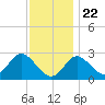 Old Frenchtown Wharf tide chart for Wednesday, November 22, 2023