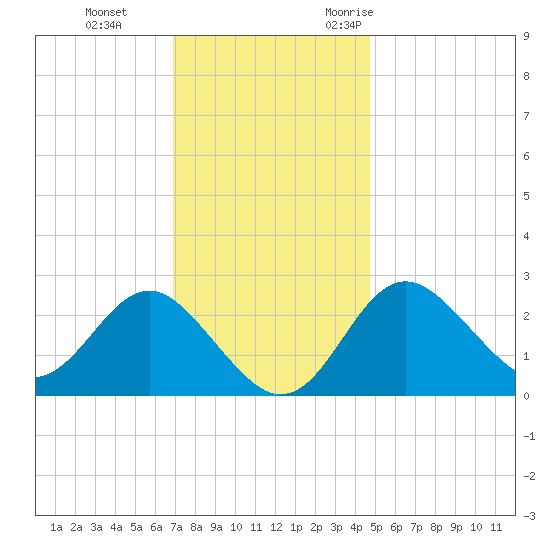 Old Frenchtown Wharf tide chart for Thursday, November 23, 2023