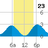 Old Frenchtown Wharf tide chart for Thursday, November 23, 2023