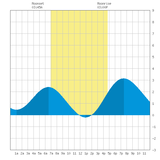 Old Frenchtown Wharf tide chart for Friday, November 24, 2023