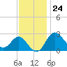 Old Frenchtown Wharf tide chart for Friday, November 24, 2023