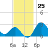 Old Frenchtown Wharf tide chart for Saturday, November 25, 2023