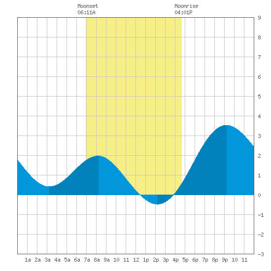 Old Frenchtown Wharf tide chart for Sunday, November 26, 2023