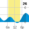 Old Frenchtown Wharf tide chart for Sunday, November 26, 2023