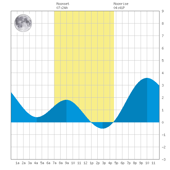 Old Frenchtown Wharf tide chart for Monday, November 27, 2023