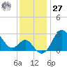 Old Frenchtown Wharf tide chart for Monday, November 27, 2023