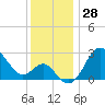 Old Frenchtown Wharf tide chart for Tuesday, November 28, 2023