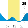 Old Frenchtown Wharf tide chart for Wednesday, November 29, 2023