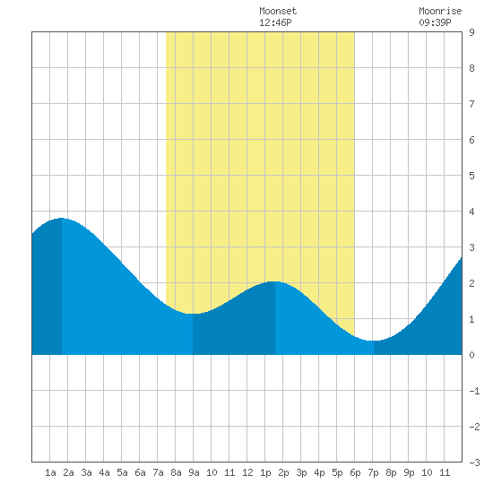 Old Frenchtown Wharf tide chart for Thursday, November 2, 2023