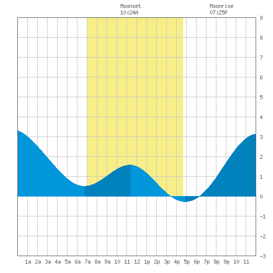 Old Frenchtown Wharf tide chart for Thursday, November 30, 2023
