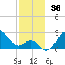 Old Frenchtown Wharf tide chart for Thursday, November 30, 2023