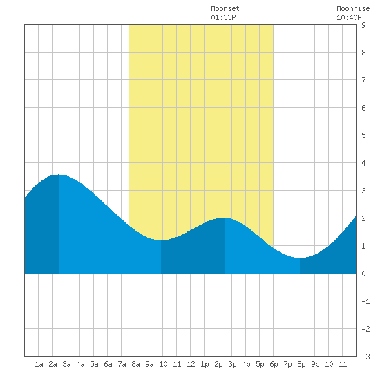 Old Frenchtown Wharf tide chart for Friday, November 3, 2023