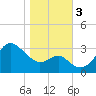 Old Frenchtown Wharf tide chart for Friday, November 3, 2023