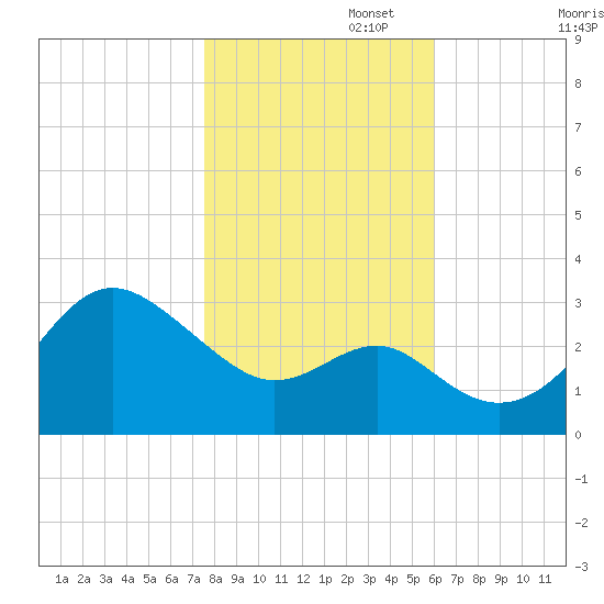 Old Frenchtown Wharf tide chart for Saturday, November 4, 2023