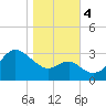 Old Frenchtown Wharf tide chart for Saturday, November 4, 2023