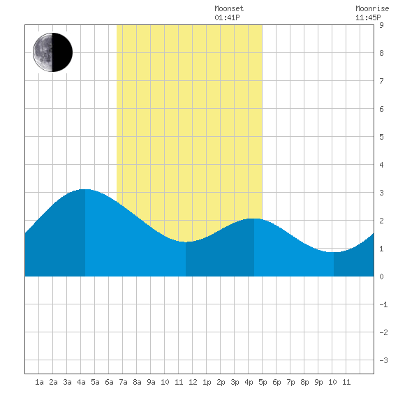 Old Frenchtown Wharf tide chart for Sunday, November 5, 2023