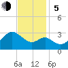 Old Frenchtown Wharf tide chart for Sunday, November 5, 2023