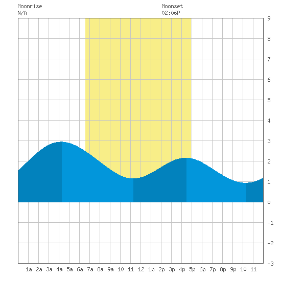 Old Frenchtown Wharf tide chart for Monday, November 6, 2023