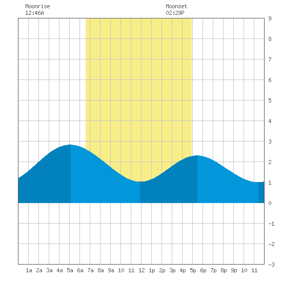 Old Frenchtown Wharf tide chart for Tuesday, November 7, 2023