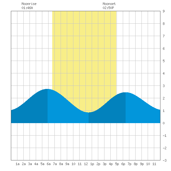 Old Frenchtown Wharf tide chart for Wednesday, November 8, 2023