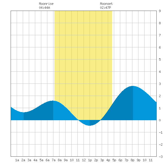 Old Frenchtown Wharf tide chart for Sunday, December 10, 2023