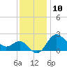 Old Frenchtown Wharf tide chart for Sunday, December 10, 2023