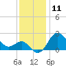 Old Frenchtown Wharf tide chart for Monday, December 11, 2023