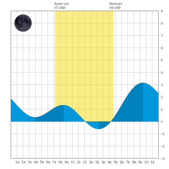 Old Frenchtown Wharf tide chart for Tuesday, December 12, 2023