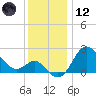 Old Frenchtown Wharf tide chart for Tuesday, December 12, 2023