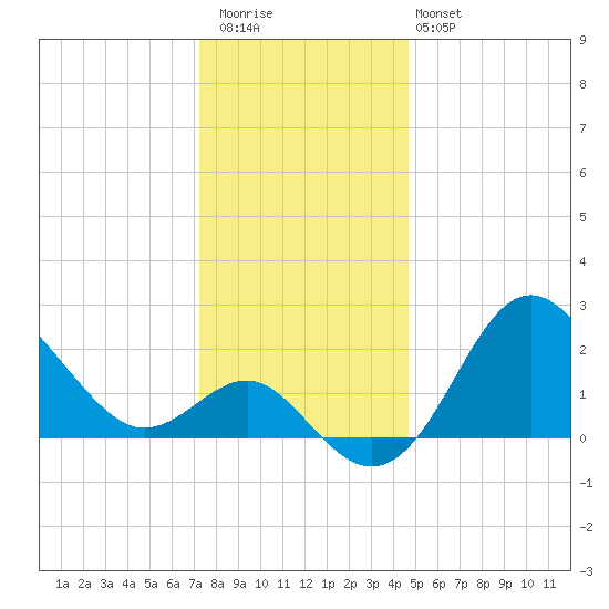 Old Frenchtown Wharf tide chart for Wednesday, December 13, 2023