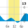 Old Frenchtown Wharf tide chart for Wednesday, December 13, 2023
