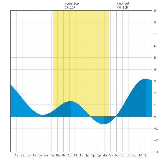 Old Frenchtown Wharf tide chart for Thursday, December 14, 2023