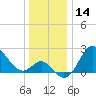 Old Frenchtown Wharf tide chart for Thursday, December 14, 2023