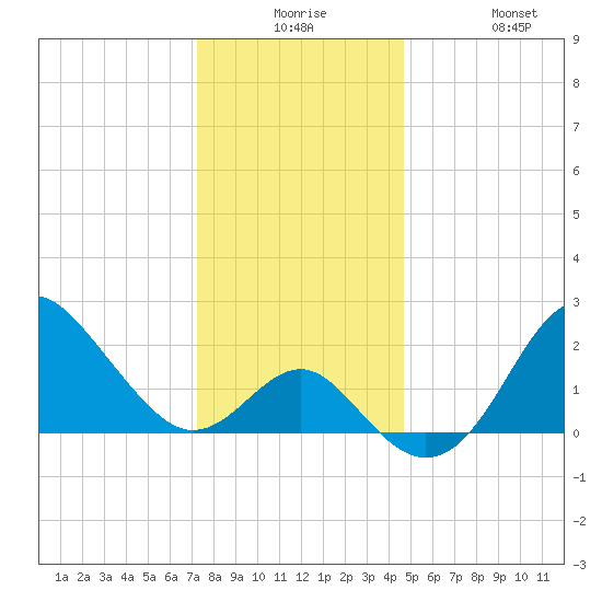 Old Frenchtown Wharf tide chart for Saturday, December 16, 2023