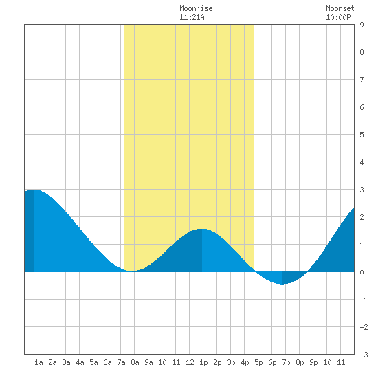 Old Frenchtown Wharf tide chart for Sunday, December 17, 2023